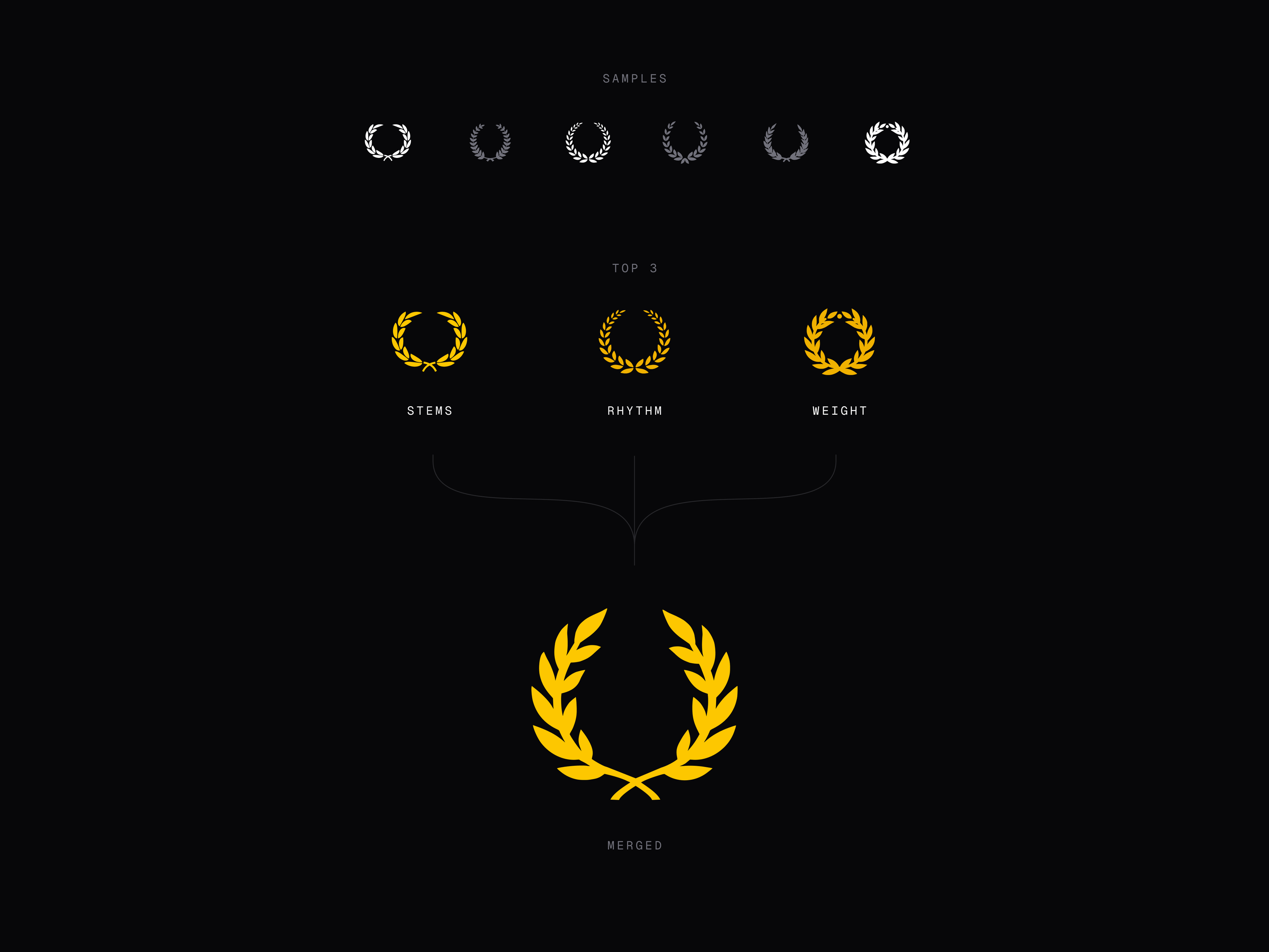 Logomark progression: samples, the top three directions by stems, rhythm, and weight, and the merged custom wreath