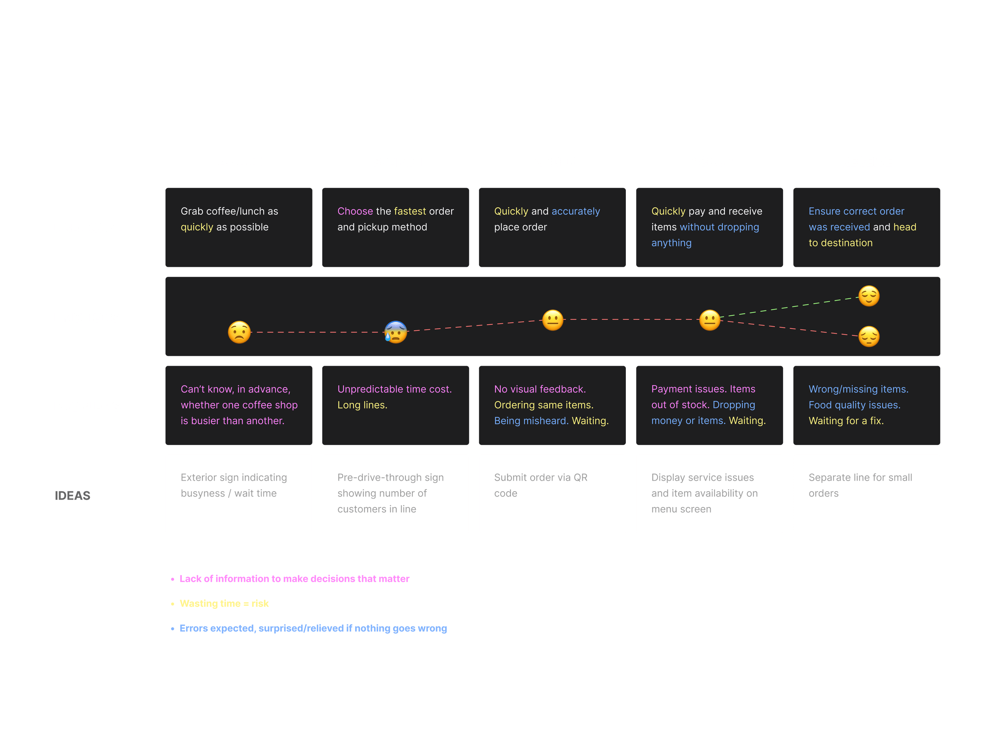 Customer journey map from awareness to receiving the order, with goals, emotions, problems, and ideas per stage
