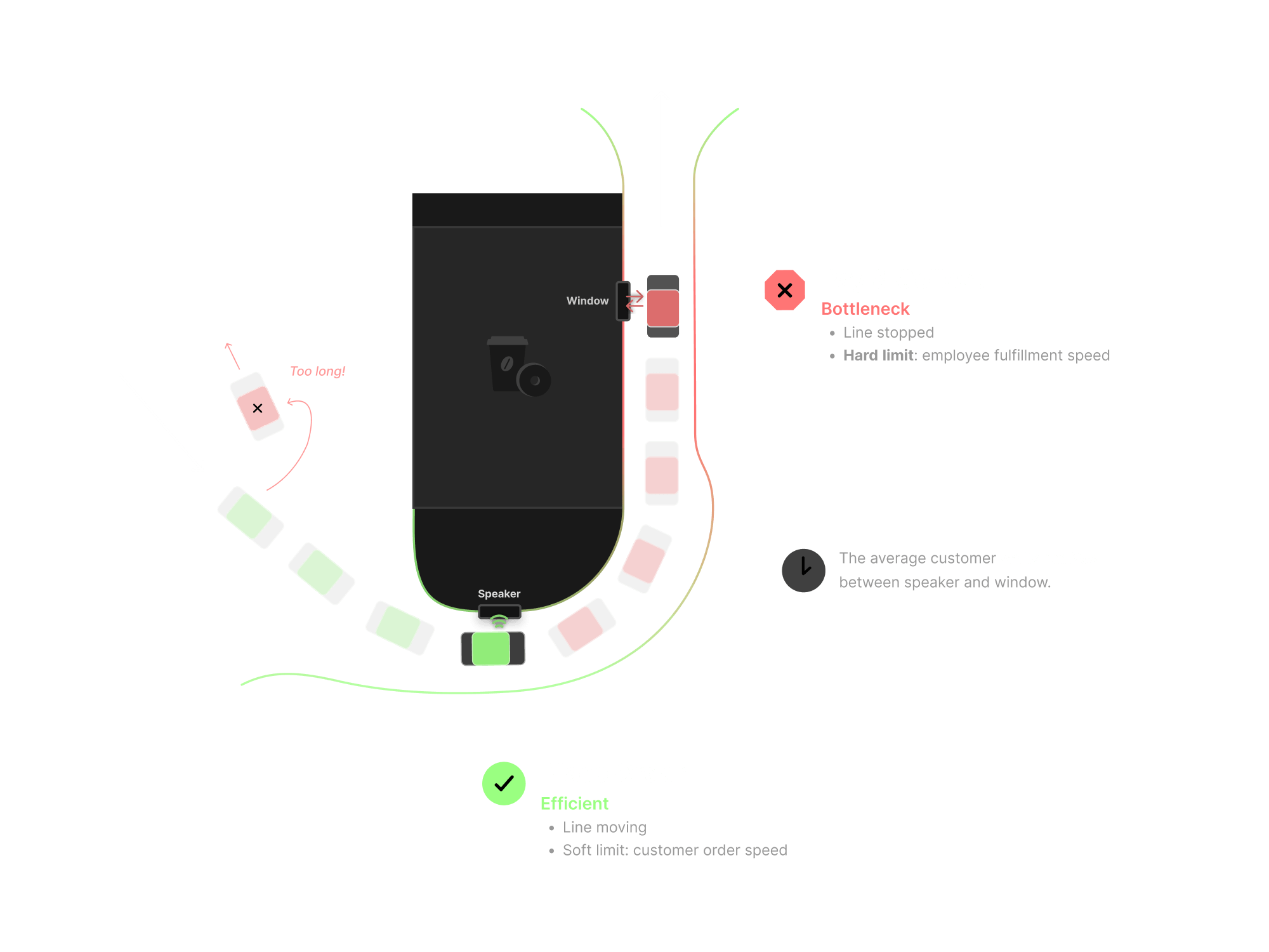 A system diagram of the existing drive-through ordering and fulfillment flow