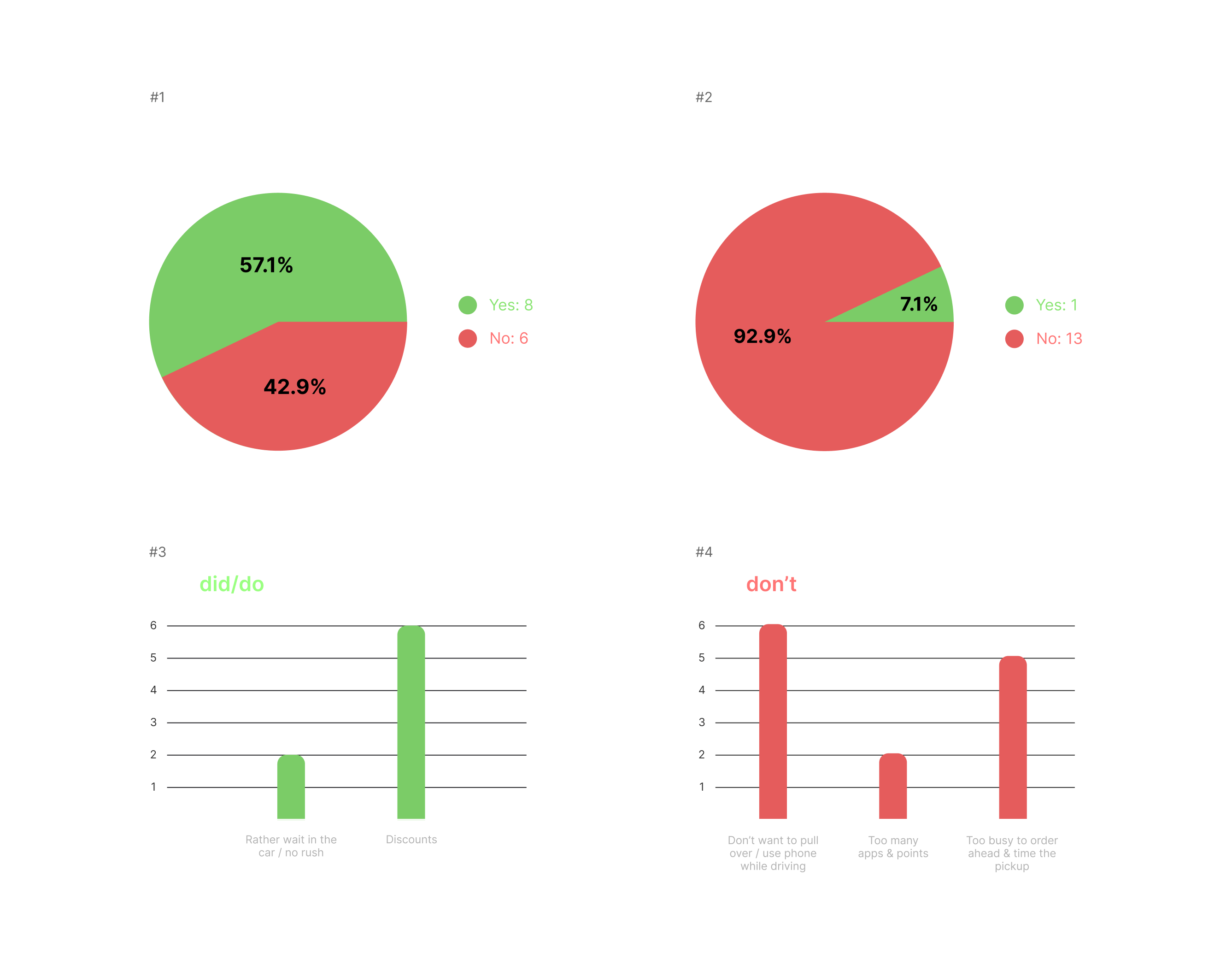 Survey results: most commuters don't order via mobile regularly, citing not wanting to use their phone while driving