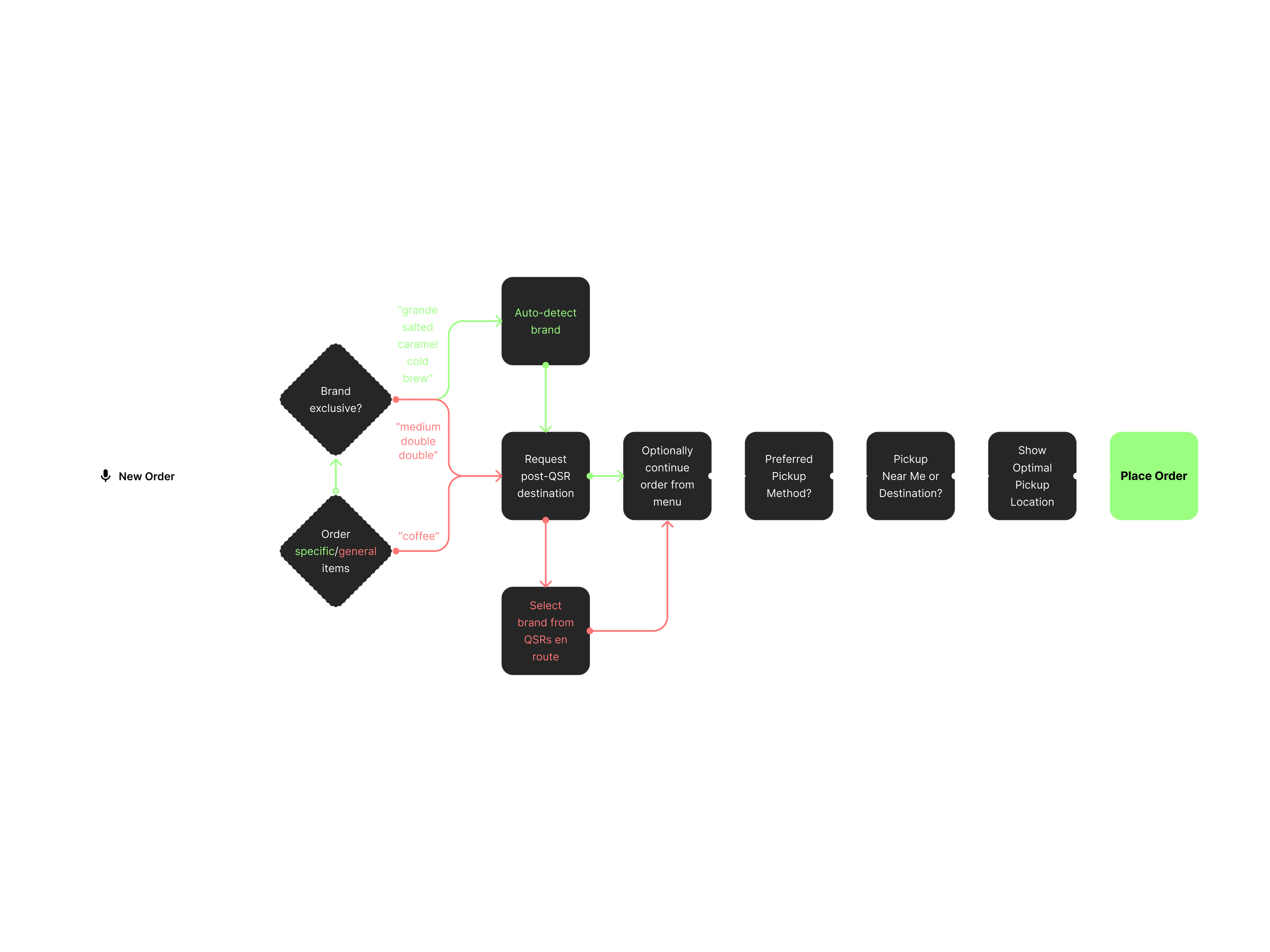 The voice ordering system flow, end to end